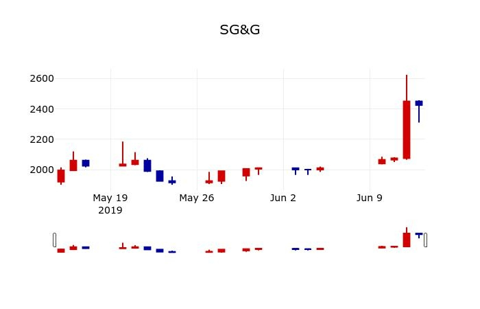 ▲지난 30영업일 동안 SG&G 주가변동정보