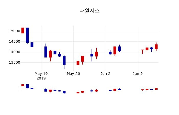 ▲지난 30영업일 동안 다원시스 주가변동정보