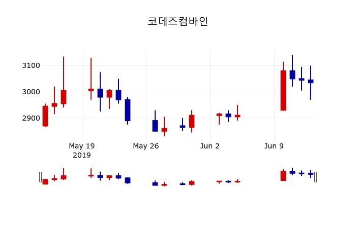 ▲지난 30영업일 동안 코데즈컴바인 주가변동정보
