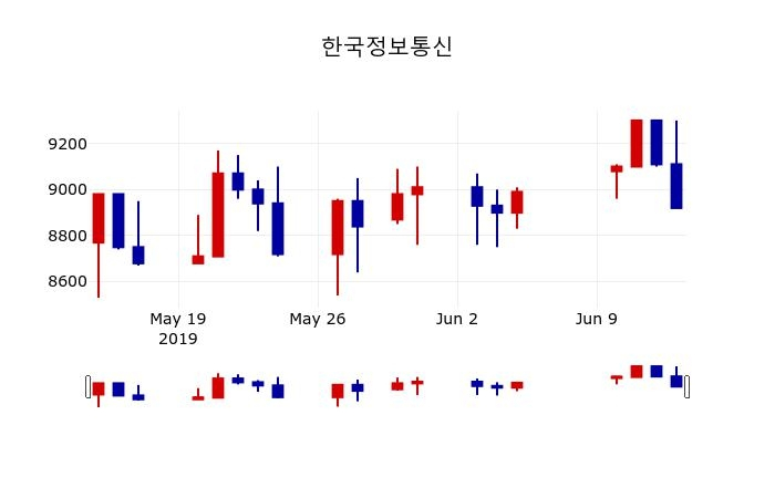 ▲지난 30영업일 동안 한국정보통신 주가변동정보