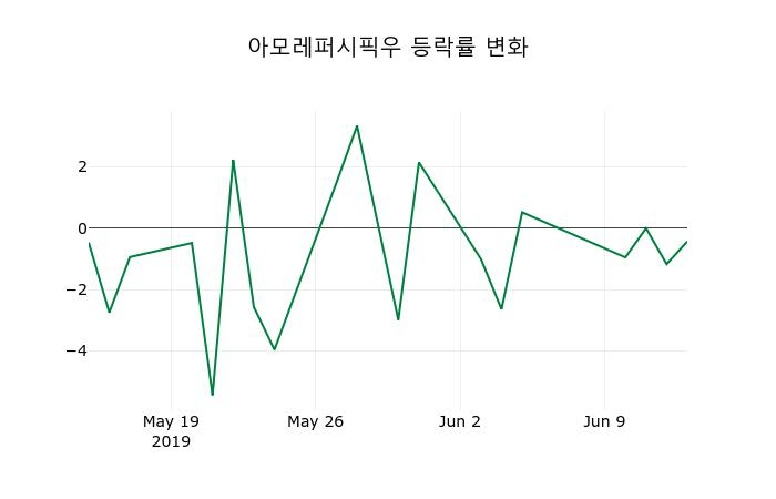 ▲지난 2주간의 등락률 변동정보