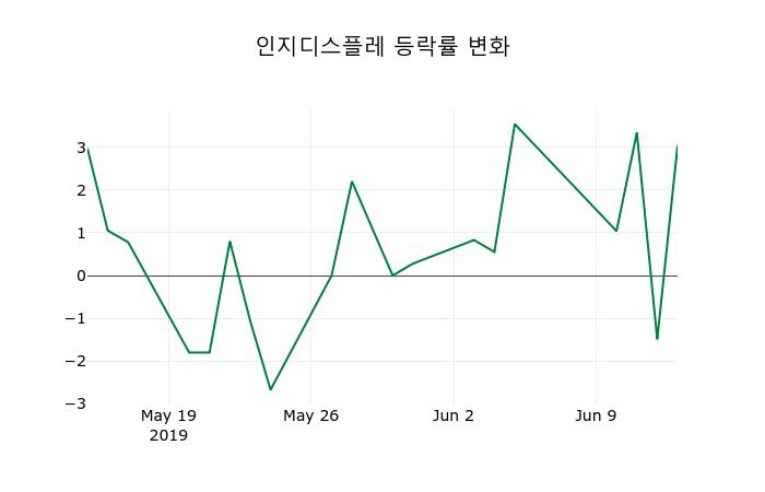 ▲지난 2주간의 등락률 변동정보