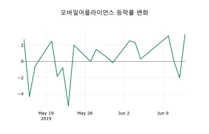 ▲지난 2주간의 등락률 변동정보