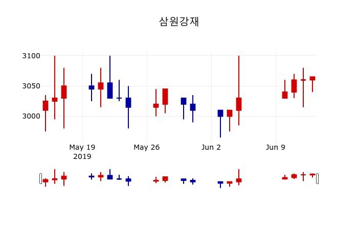 ▲지난 30영업일 동안 삼원강재 주가변동정보