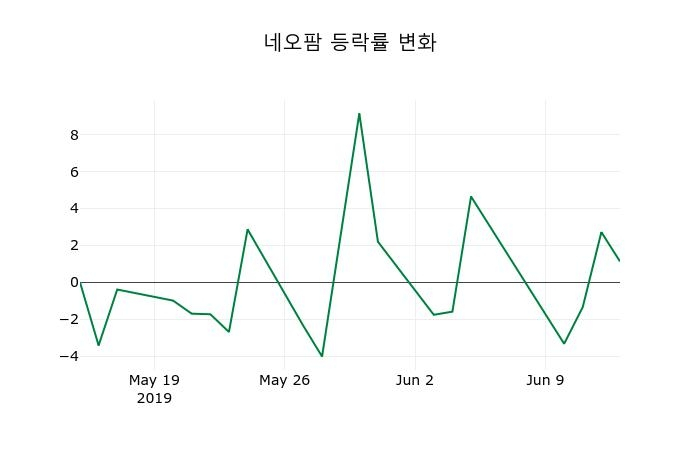▲지난 2주간의 등락률 변동정보
