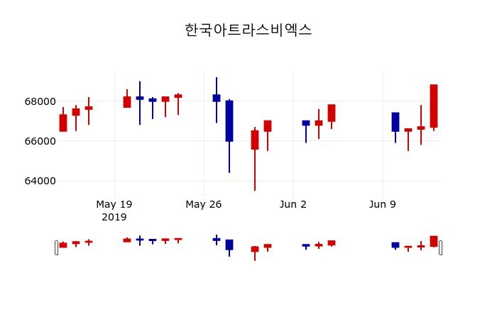▲지난 30영업일 동안 한국아트라스비엑스 주가변동정보