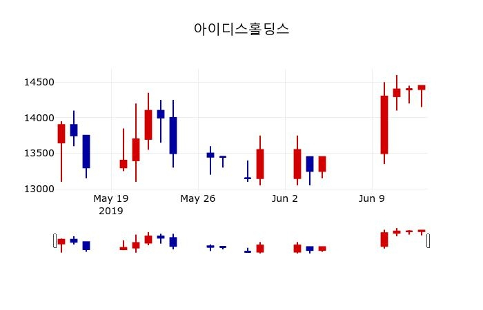 ▲지난 30영업일 동안 아이디스홀딩스 주가변동정보