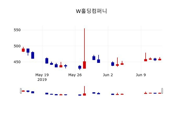 ▲지난 30영업일 동안 W홀딩컴퍼니 주가변동정보