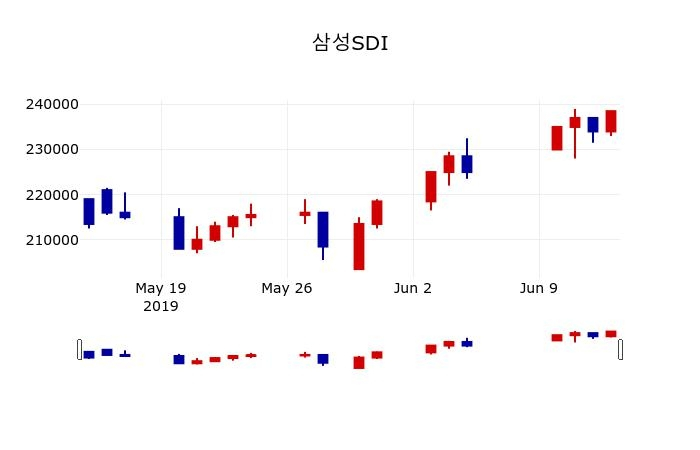 ▲지난 30영업일 동안 삼성SDI 주가변동정보
