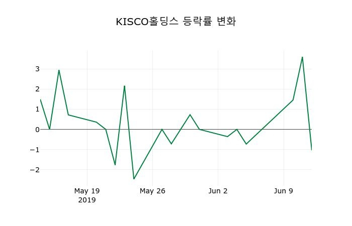 ▲지난 2주간의 등락률 변동정보