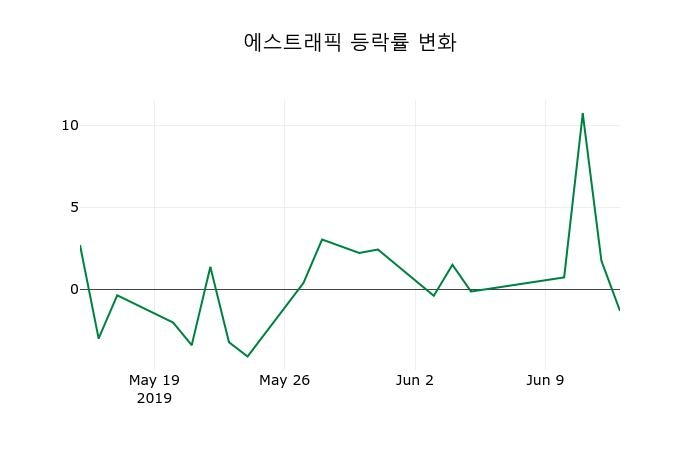 ▲지난 2주간의 등락률 변동정보
