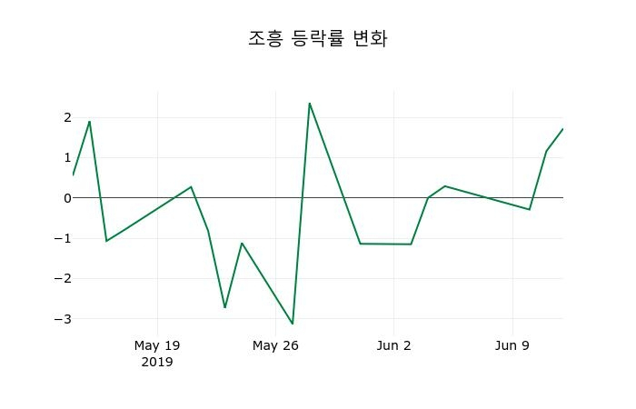 ▲지난 2주간의 등락률 변동정보
