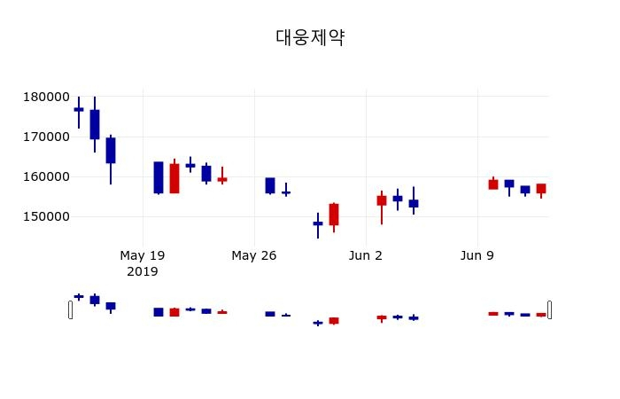 ▲지난 30영업일 동안 대웅제약 주가변동정보