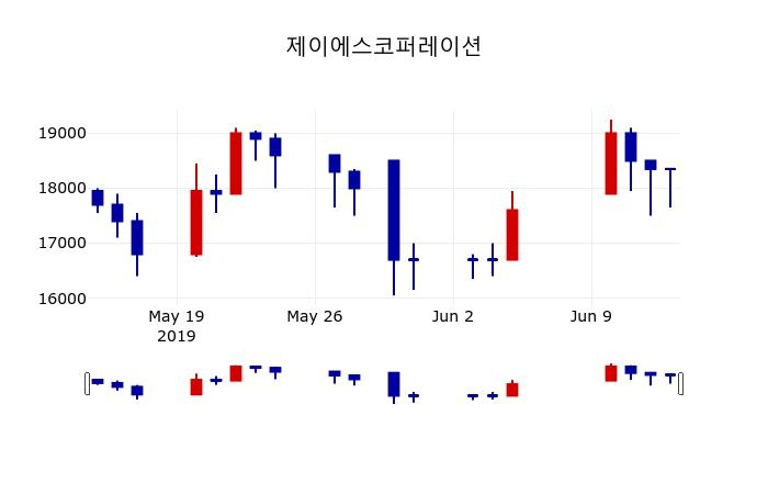▲지난 30영업일 동안 제이에스코퍼레이션 주가변동정보