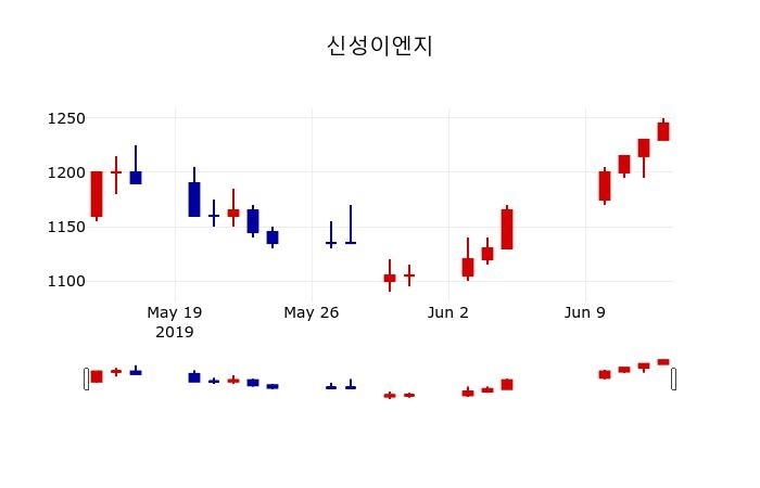 ▲지난 30영업일 동안 신성이엔지 주가변동정보