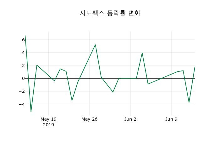▲지난 2주간의 등락률 변동정보