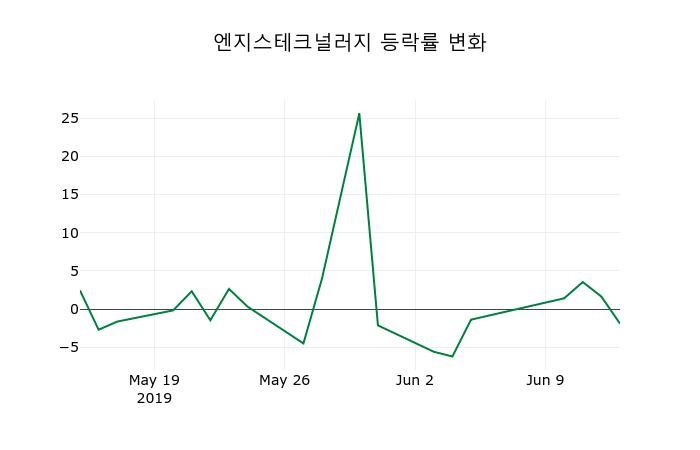 ▲지난 2주간의 등락률 변동정보