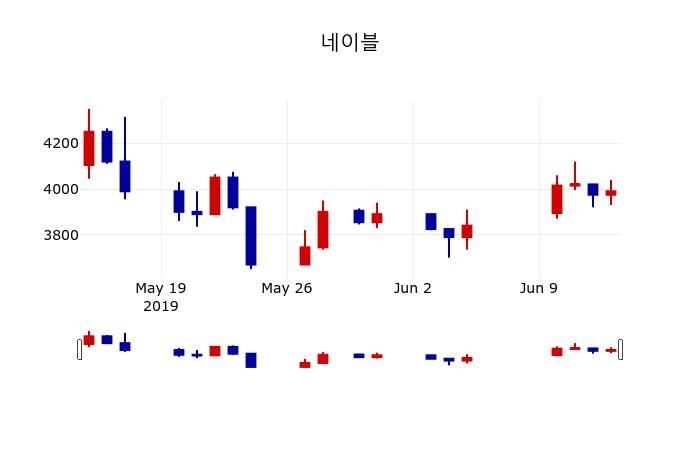 ▲지난 30영업일 동안 네이블 주가변동정보