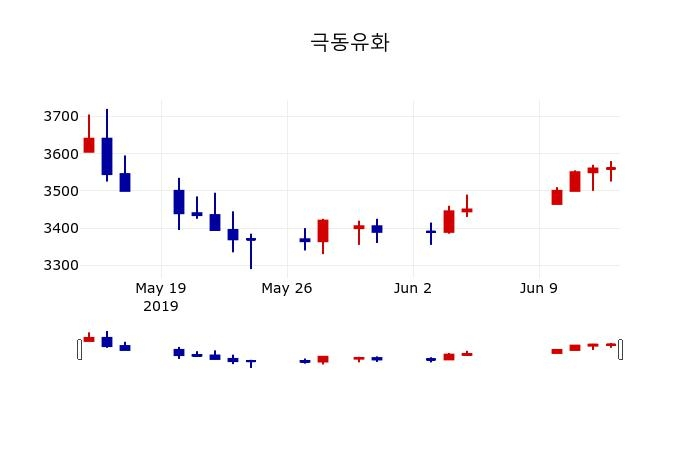 ▲지난 30영업일 동안 극동유화 주가변동정보