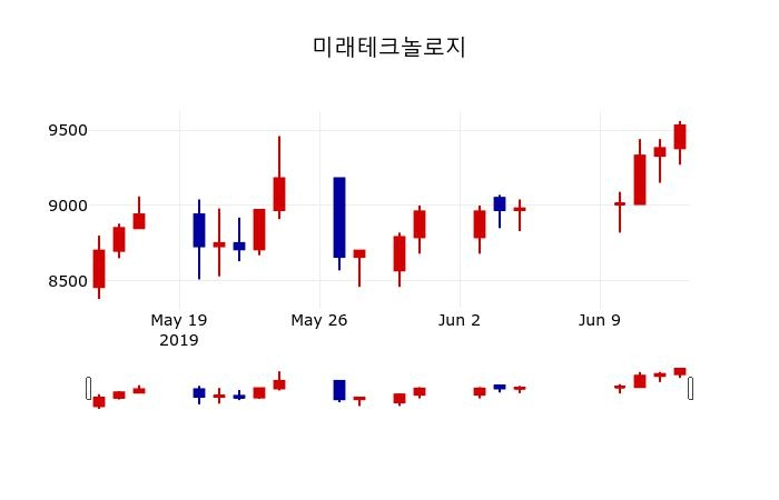 ▲지난 30영업일 동안 미래테크놀로지 주가변동정보