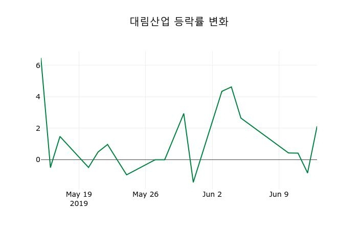 ▲지난 2주간의 등락률 변동정보
