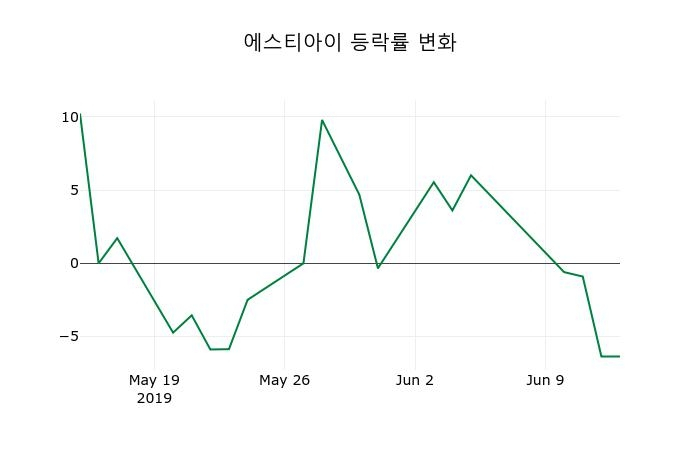 ▲지난 2주간의 등락률 변동정보