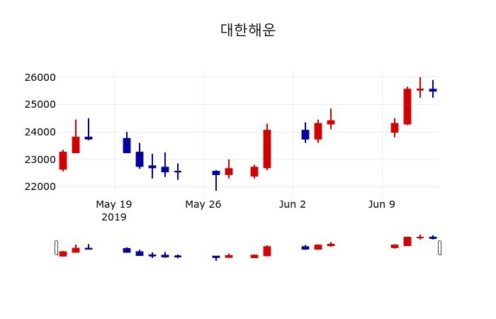 ▲지난 30영업일 동안 대한해운 주가변동정보