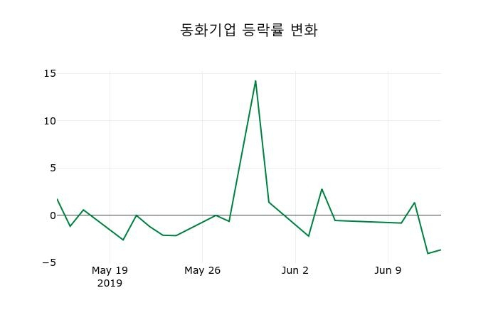 ▲지난 2주간의 등락률 변동정보