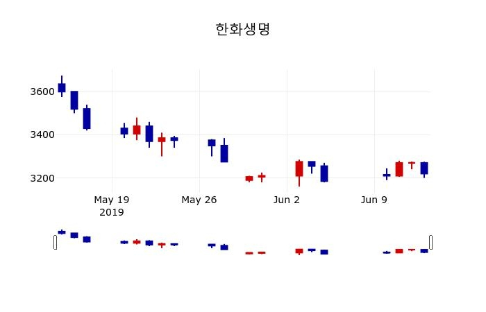 ▲지난 30영업일 동안 한화생명 주가변동정보