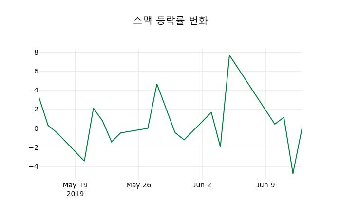 ▲지난 2주간의 등락률 변동정보