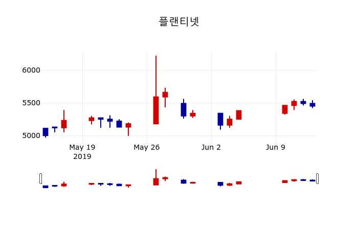 ▲지난 30영업일 동안 플랜티넷 주가변동정보