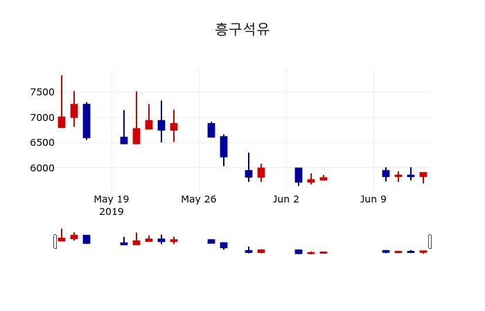 ▲지난 30영업일 동안 흥구석유 주가변동정보