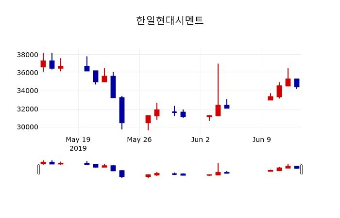▲지난 30영업일 동안 한일현대시멘트 주가변동정보