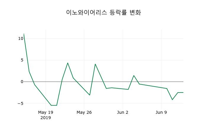 ▲지난 2주간의 등락률 변동정보