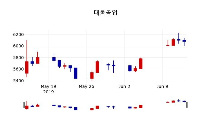 ▲지난 30영업일 동안 대동공업 주가변동정보