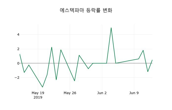 ▲지난 2주간의 등락률 변동정보
