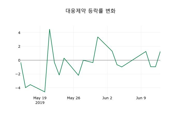 ▲지난 2주간의 등락률 변동정보