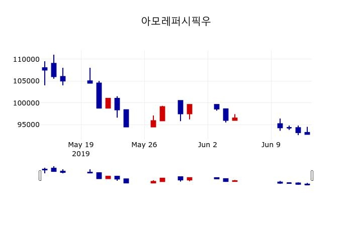 ▲지난 30영업일 동안 아모레퍼시픽우 주가변동정보