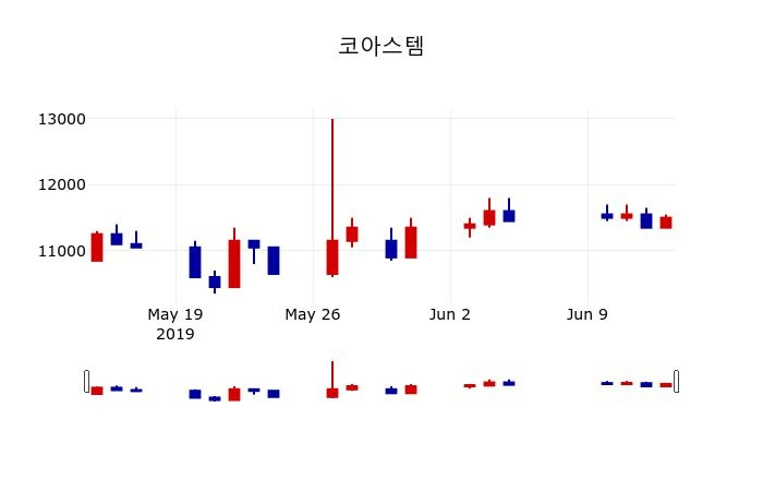 ▲지난 30영업일 동안 코아스템 주가변동정보
