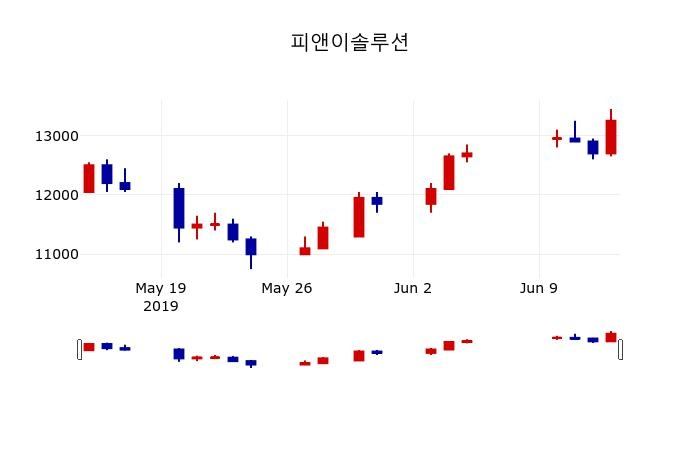 ▲지난 30영업일 동안 피앤이솔루션 주가변동정보