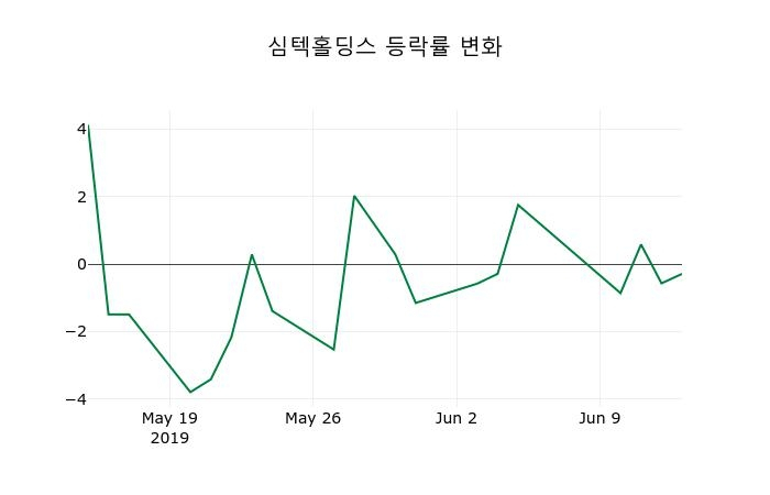 ▲지난 2주간의 등락률 변동정보
