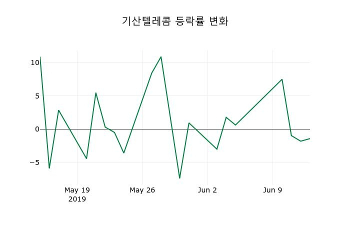 ▲지난 2주간의 등락률 변동정보