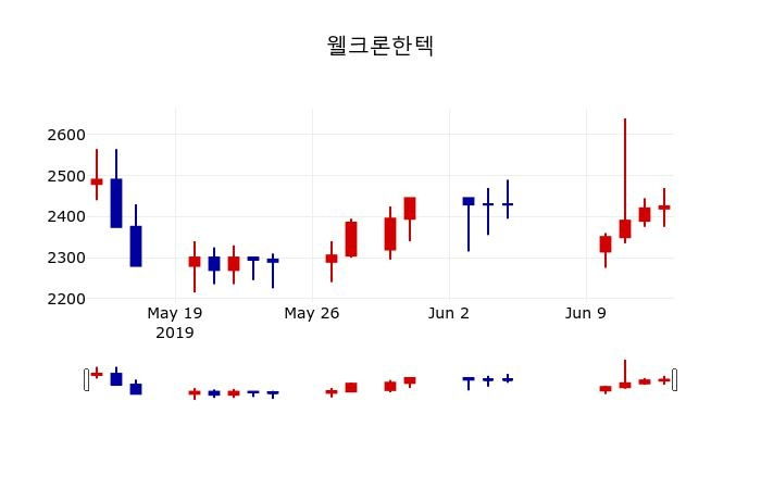 ▲지난 30영업일 동안 웰크론한텍 주가변동정보