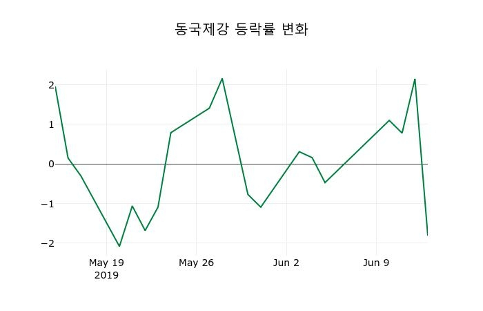 ▲지난 2주간의 등락률 변동정보