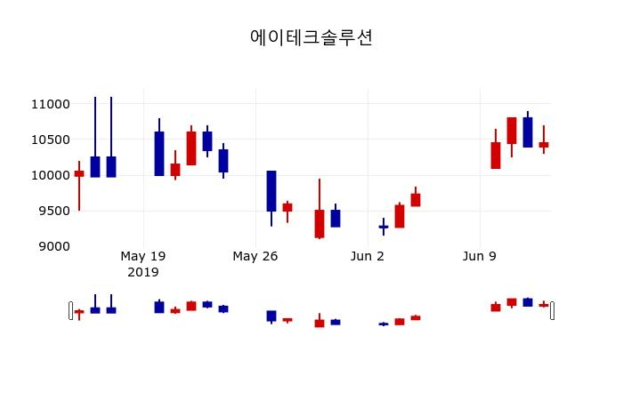 ▲지난 30영업일 동안 에이테크솔루션 주가변동정보
