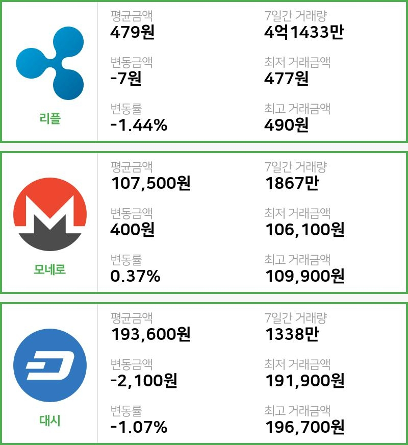 [14일 빗썸 리플시황] 13시 01분 현재 리플 479원,모네로 10만7500원,  대시 19만3600원
