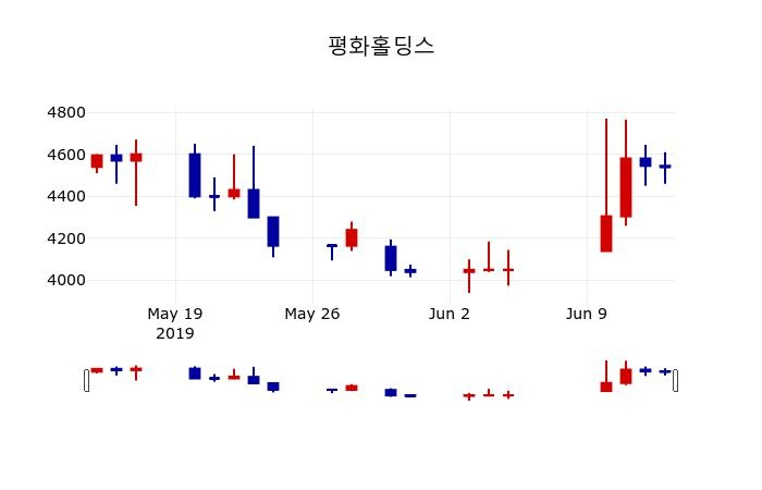 ▲지난 30영업일 동안 평화홀딩스 주가변동정보