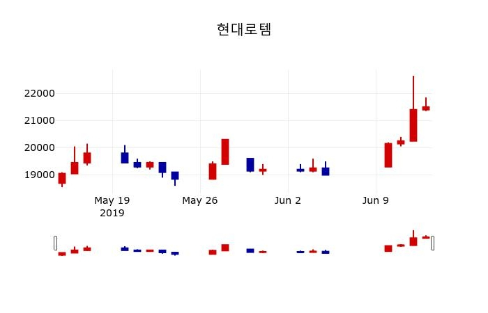 ▲지난 30영업일 동안 현대로템 주가변동정보