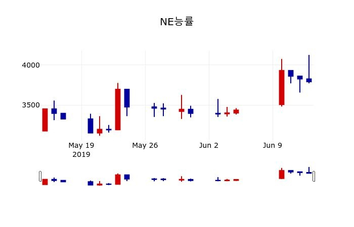 ▲지난 30영업일 동안 NE능률 주가변동정보