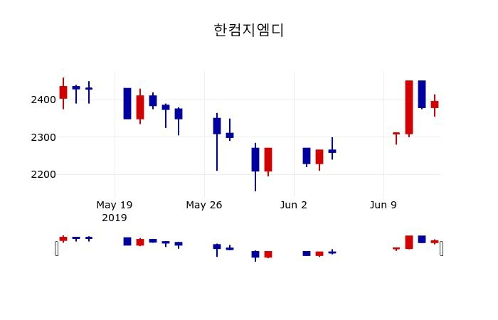 ▲지난 30영업일 동안 한컴지엠디 주가변동정보